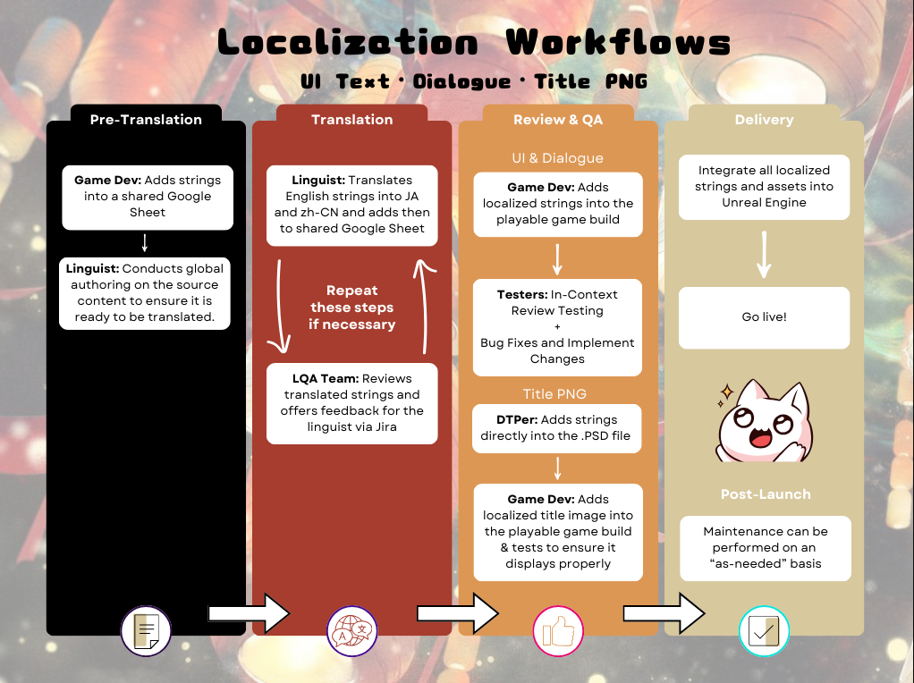 Localization Timeline